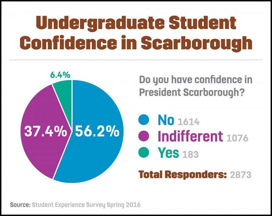 Survey captures student opinion of UA leadership