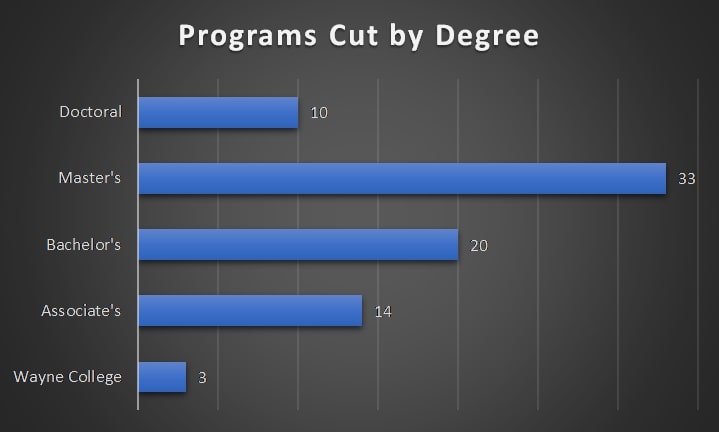 This graph shows that more Master’s and Bachelor’s programs were cut than any other degree type. For the purpose of this graph, all 80 programs cut were categorized.